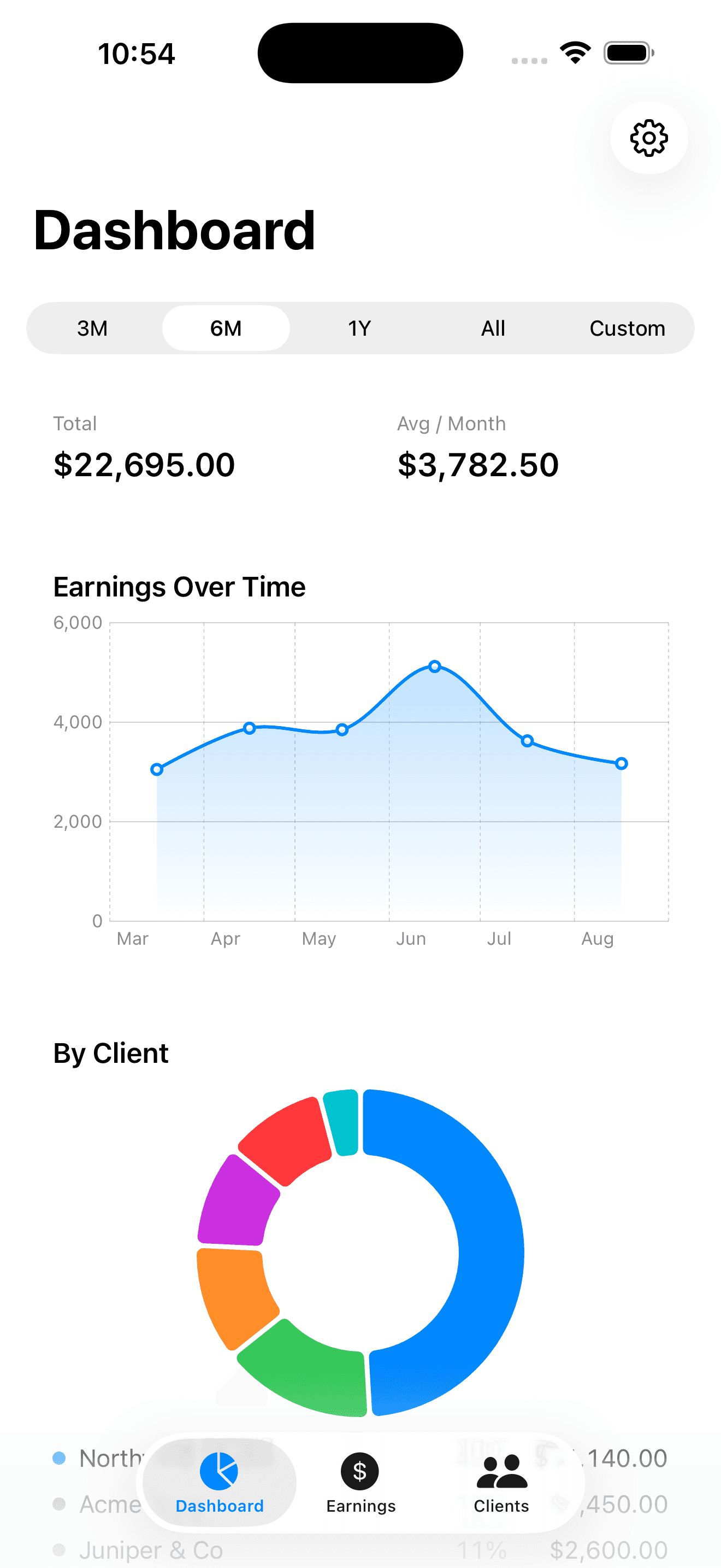 Tabtrac dashboard showing total earnings, a trend chart, and a by-client breakdown